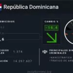 RD mantiene baja en homicidios con tasa de 7.93 por cada 100 mil habitantes