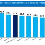 RD entre los 5 países más prósperos de América Latina y el Caribe, según índice internacional