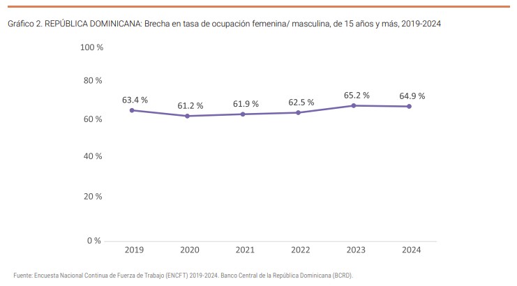 ocupación femenina masculina