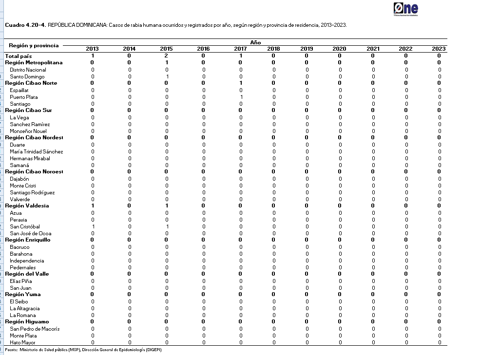 Tabla de estadística de la ONE publicada el 17 de mayo del 2024.